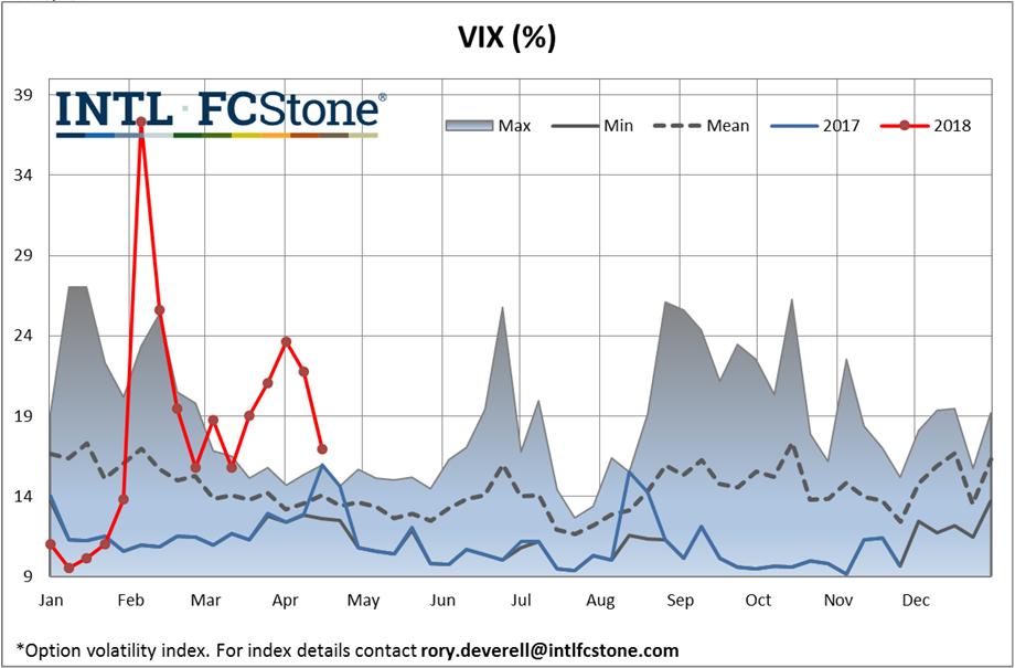 VIX - CBOE Volatility (fear) Index Exchange rate uncertainty Weaker or stronger US dollar?