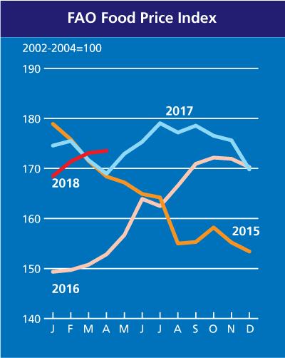Food prices higher than last year FAO Food Price Index averaged 176.6 points in 2017, 8.2% above the 2016 average and the highest since 2014.