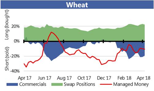 Wheat: CME net-length as % of open interest Jan 2014-Apr 2018 Apr 2017-Apr 2018 percent 60 40 20 0-20 -40-60 2014 2015 2016 2017 2018 Commercial Managed money Swap dealers In April managed money