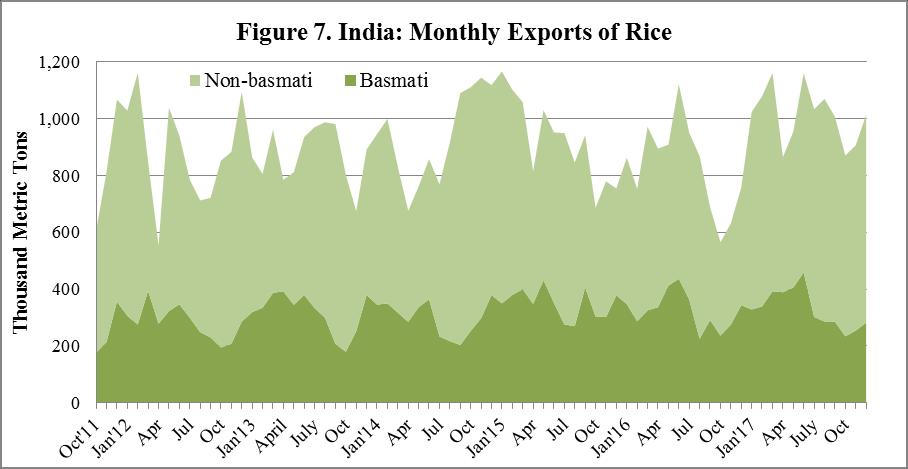 National Average Monthly Wholesale Price of Common Rice Source: Agmarket News, Ministry of Agriculture, GOI.