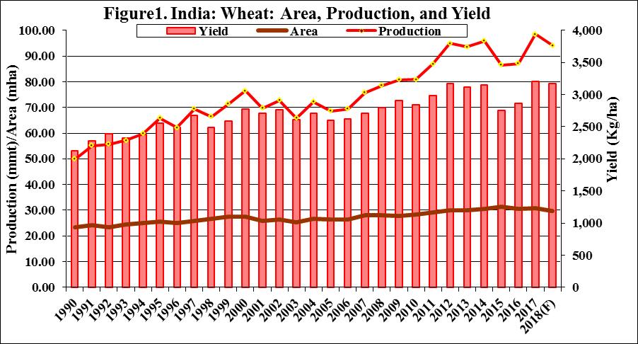 India produced about 1.0-2.0 MMT of durum in Madhya Pradesh, Rajasthan, and Maharashtra, mostly for food processors.