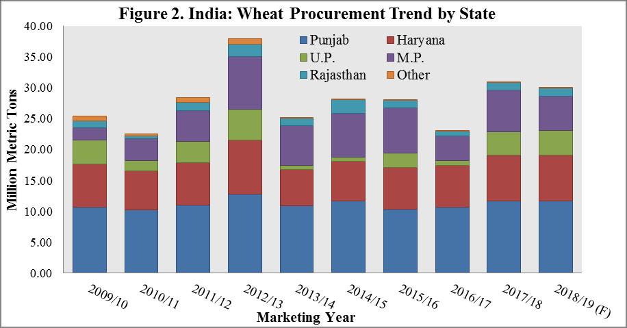 With imports blunted by 20 percent duty, private domestic trade is likely to compete with the government procurement program in the states that offer higher open market prices, such as Madhya