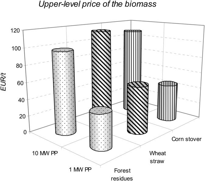 where COB max represents the maximal cost of the biomass at the power plant location during the whole year (V/t), FIT the feed-in tariffs for produced electricity from biomass-fired power plant