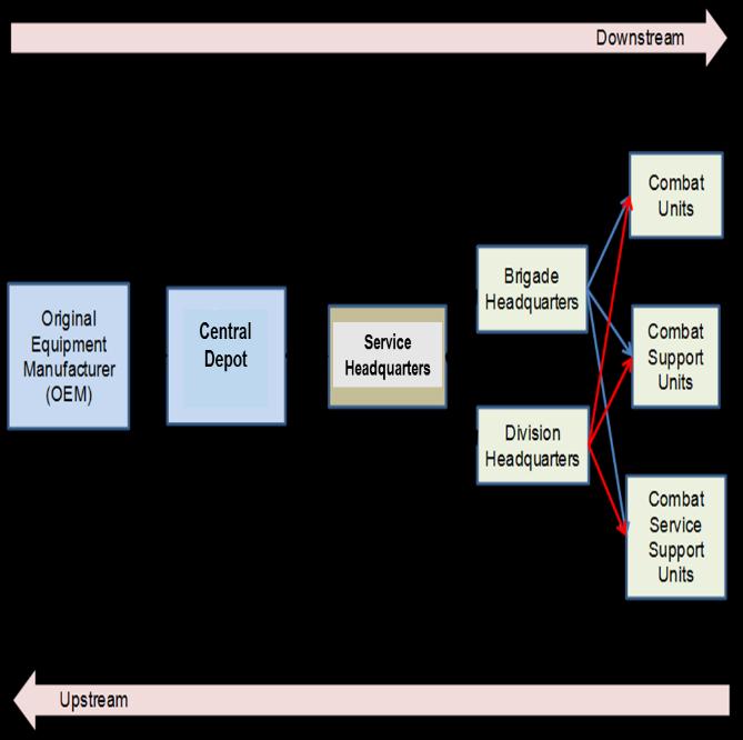 Figure 1: The Network of Military Supply Chain. Based on Figure 1, the supply chain focus on improving efficiency, reducing waste and integrating suppliers at the upstream.