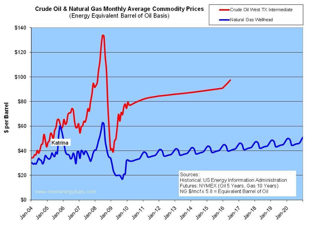 Simple Economics CNG retail = $1.99 GGE / LNG retail = $2.
