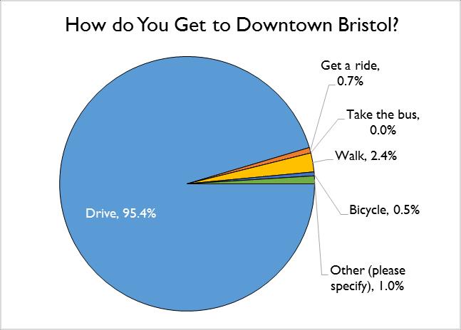 When You Visit Downtown Bristol, How Do You Usually Get There?