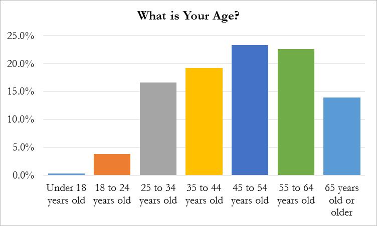 responses from people under age 25 Over