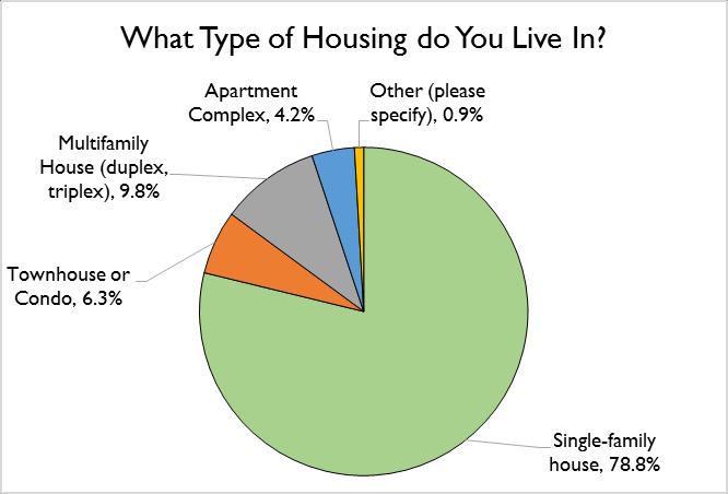 Who Participated: Housing Nearly 80% of respondents