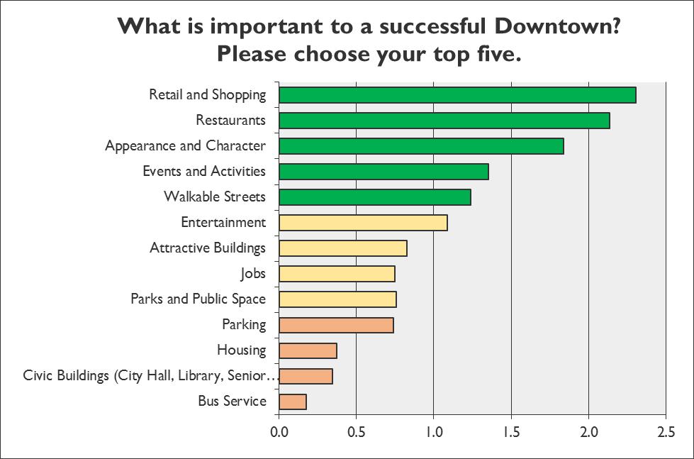 What is Most Important to a Successful Downtown?