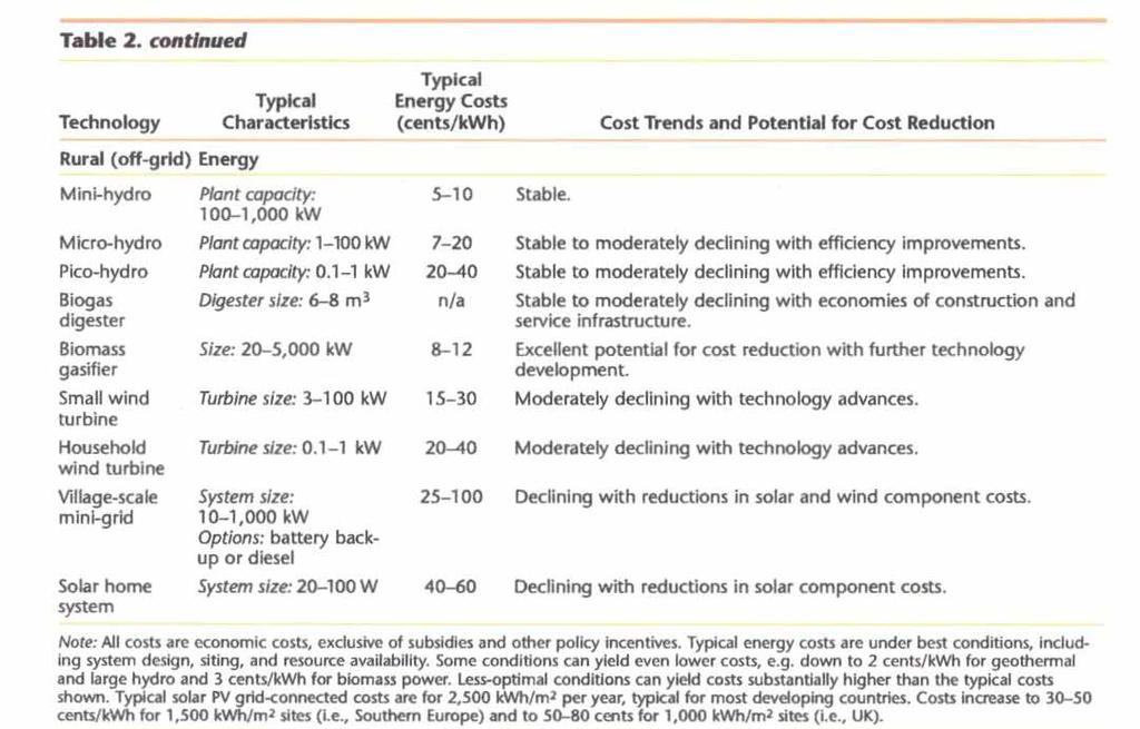 Typical Energy Costs Source: REN21 Renewable Energy Policy Network. 2005.