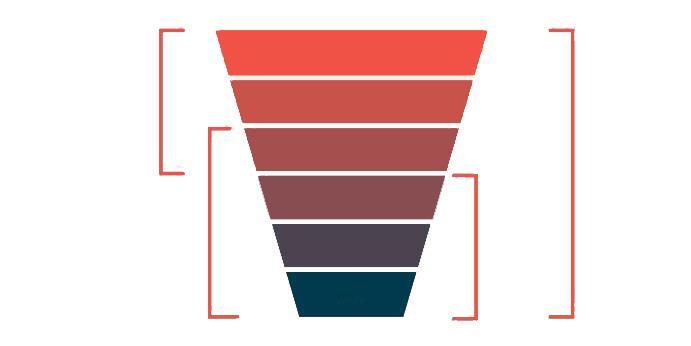 Full-funnel PPC marketing PPC is a highly effective marketing channel, not only for capturing people in buying mode but also for generating awareness and nurturing potential customers.