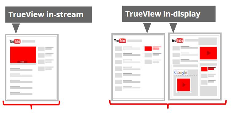 What are YouTube Ads? YouTube Ads either show in-stream before your video (the ones you can skip after 5 seconds) or on the right-hand side in the search results. 8 Why use them?