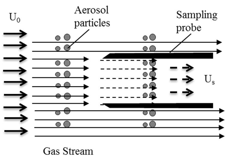 Isokinetic sampling U 0 Aerosol particles Sampling probe U s >U 0 Over isokinetic