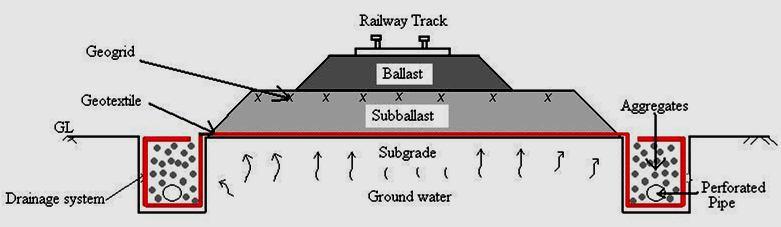 Railway track with drainage system using