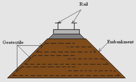 Construction of railway