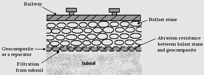 GEOCOMPOSITE IN RAILWAY TRACK Puncture failure in geotextile due to installation of ballast Abrasion failure of geotextile due to dynamic loads Required