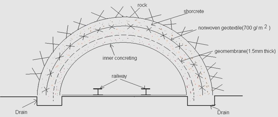 GEOCOMPOSITE IN RAILWAY TUNNEL The needle punched nonwoven geotextile acts for drainage to drain out the rain water.