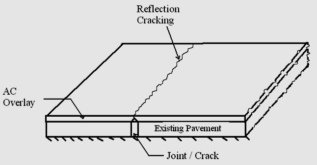 Open Graded Asphalt Concrete for Mitigation of Reflection Cracking Because of reflection cracking, old distressed plain cement concrete as well as flexible pavement is rehabilitated year after year