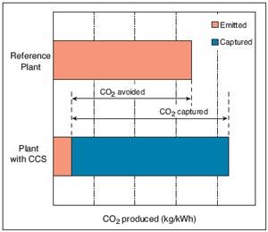 The increased CO 2 production resulting from loss in overall efficiency of power plants due to the additional energy required for capture, transport and storage, and any