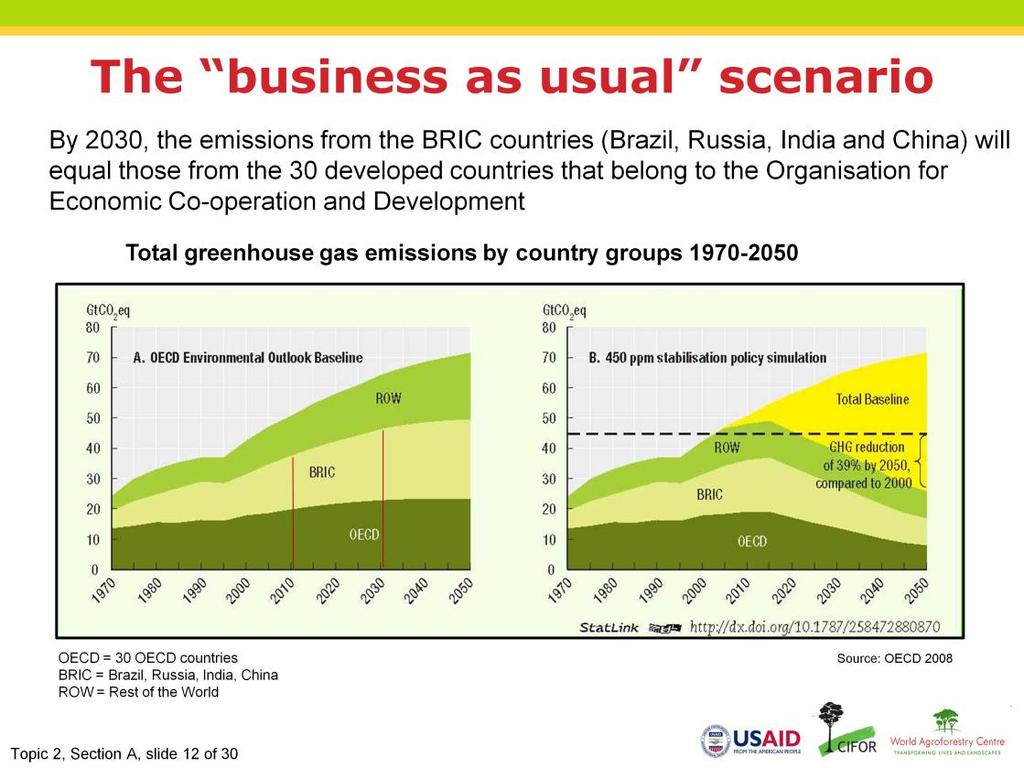 Narration: The business as usual scenario shows an increase from 25 GtCO2 emitted in 1970 to 70 GtCO2 in 2050.