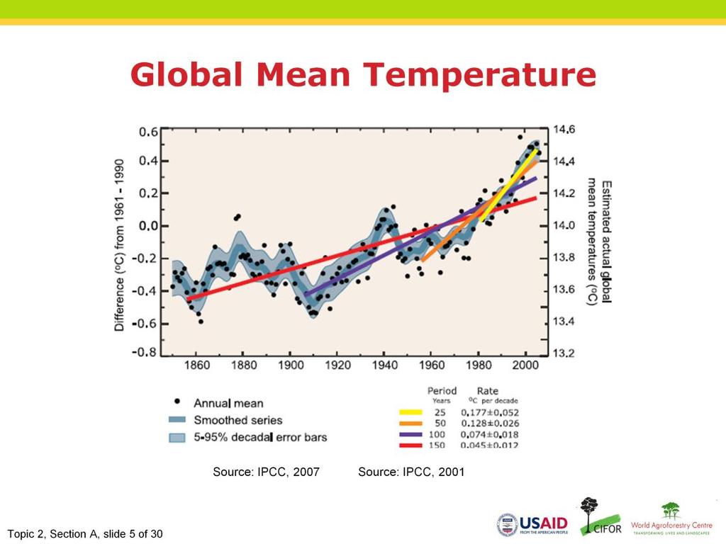 Narration: This graphs shows you that the global temperature has been rising very fast over 150 years.