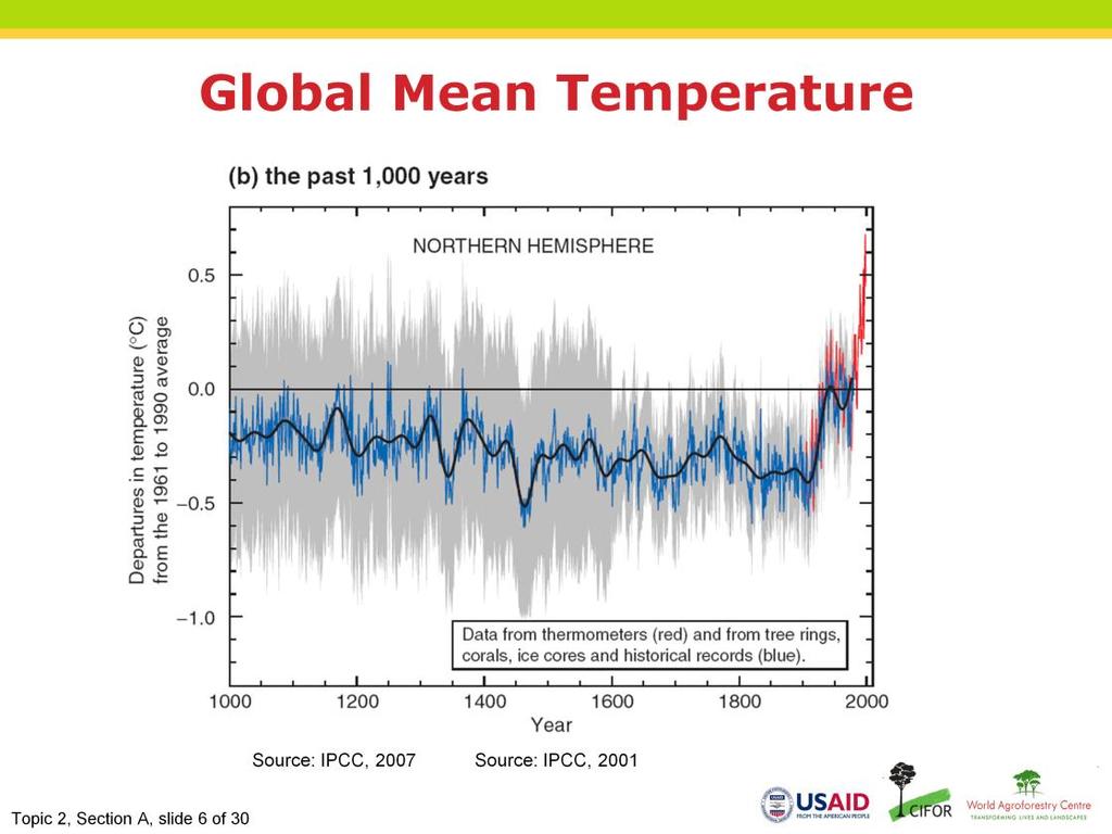 Narration: This graphs shows you that the global temperature has been rising very fast over 1,000 years.