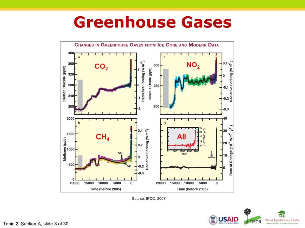Narration: The concentrations of the three most important greenhouse gases - carbon dioxide, methane and nitrous oxide - are increasing at a very fast pace.