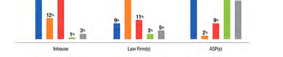 When legal services are sourced to law firms, legal expertise is the primary reason identified by respondents.