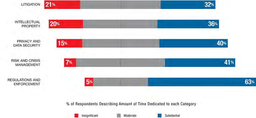 Just as survey respondents were asked to consider the importance of each category, they were also asked to identify the amount of time their department dedicates to each one.