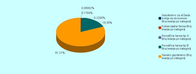 Results of Categorization Categorization of holdings based on capacity and application of biosecurity measures Number of % No.