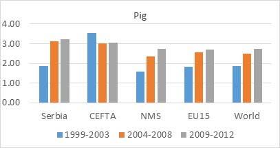 Pig production in Serbia The