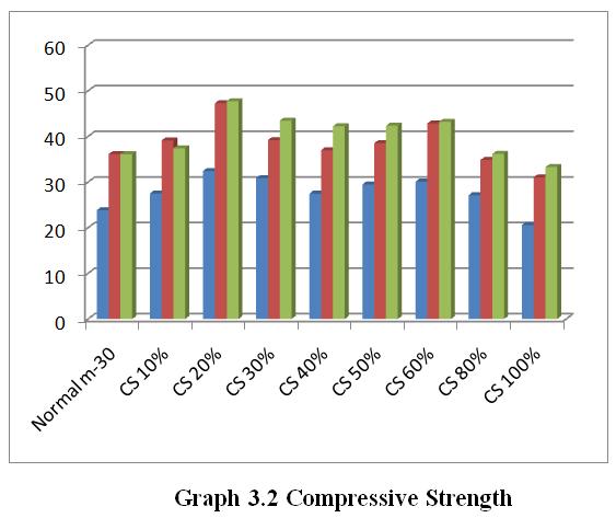 composites was the equivalent conventional concrete. As the amount of copper slag increased the amount of slump increased. 3.