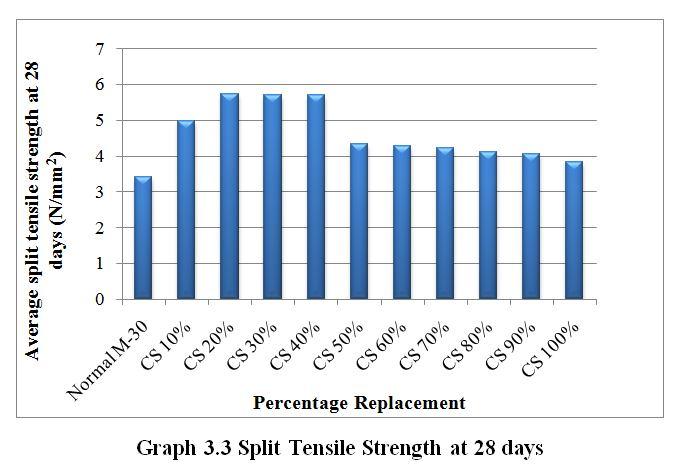 reduces but still more than 60% compared with control mix. It is evident from Table 3.5 and Graph 3.
