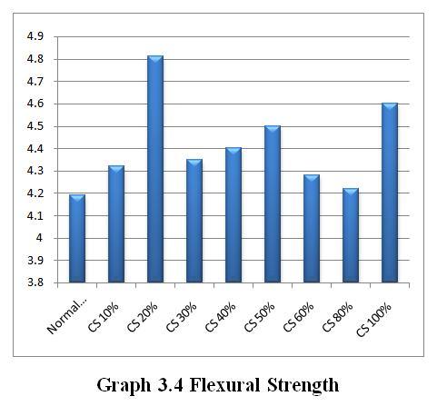 5 Flexural Strength The average flexural strengths of concrete composites measured during this phase of the project are presented in Table 3.