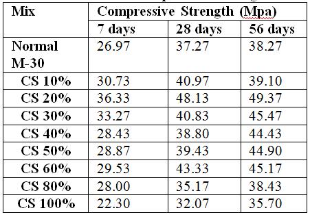 Table 2.7 Physical Properties of Coarse Aggregates, Fine Aggregates and Copper Slag Table 2.