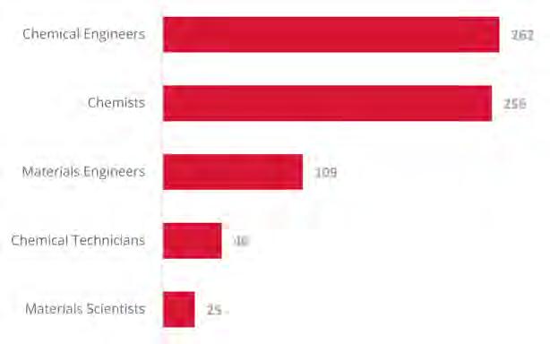 ENGINEERING & DESIGN Chemical & Metallurgy Chemical Engineers were the most sought after workers within the Chemical and Metallurgy sub-group.