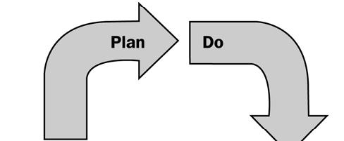 Project Management Processes Based on Plan-do-check-act cycle (as defined by Shewhart and