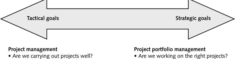 Project Management Compared to