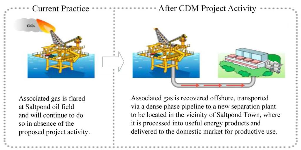 CDM initiatives earlier reported did not materialise Saltpond Oil