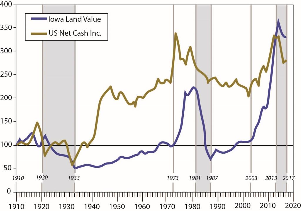 Inflation-adjusted Iowa Ag Real Estate Values 1850-2017 Farm Crises