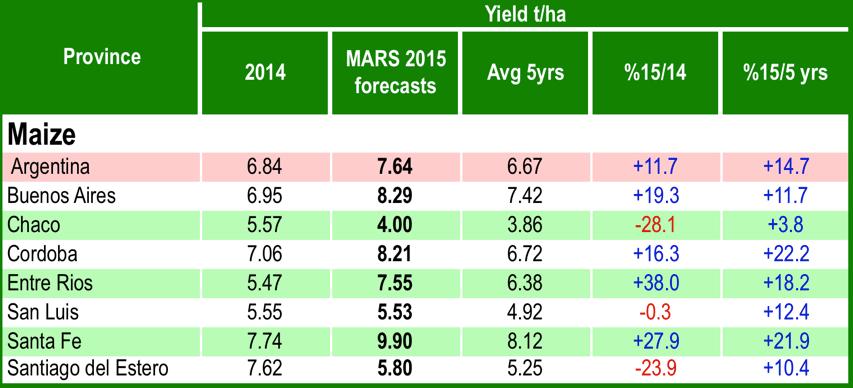 Argentina 2014/2015 growing season Forecast yields are substantially higher than the average of the
