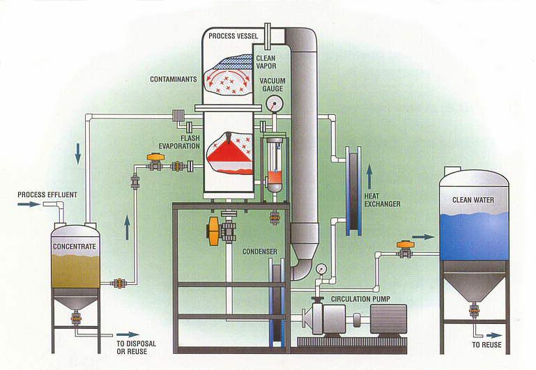 CAST System Benefits Flash Vacuum Distillation Evaporation takes place inside CAST vessel Continuous or Batch Physical principles Reduced boiling