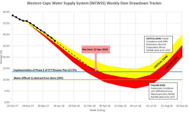 What happened to Day Zero? 22 January 2018 - Projection of 13.5% dam level = 12 April 2018, Weekly drawdown = 1.4%, Agriculture : CCT, 48% : 47% 7 May 2018 - Projection of 13.