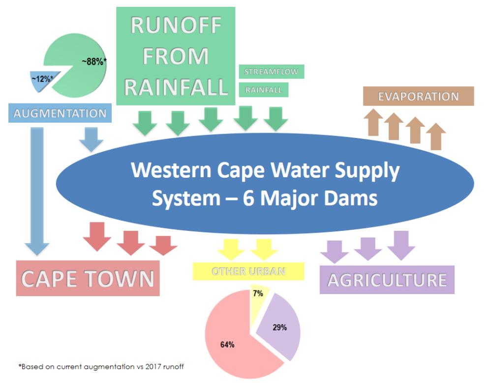 Cape Town s water is part of an integrated system Cape Town gets its water from a system of dams