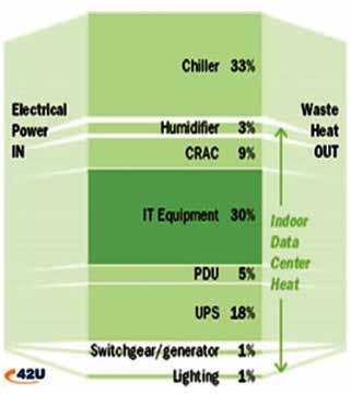 FIGURE 1. Where does the energy go in data centers? (Source: The Green Grid) may be considered redundant and therefore not needed, saving 18% of the energy use in data centers off the bat (Figure 1).