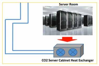 Using CO 2 as the secondary fluid for data centers is a technology that saves trying to cool the whole data center room, focusing only on the servers.