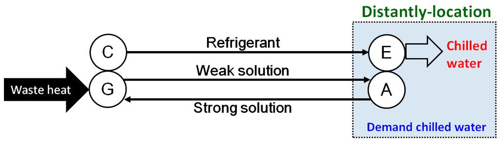 Then the liquid refrigerant returns to the evaporator and repeats the same process continuously.