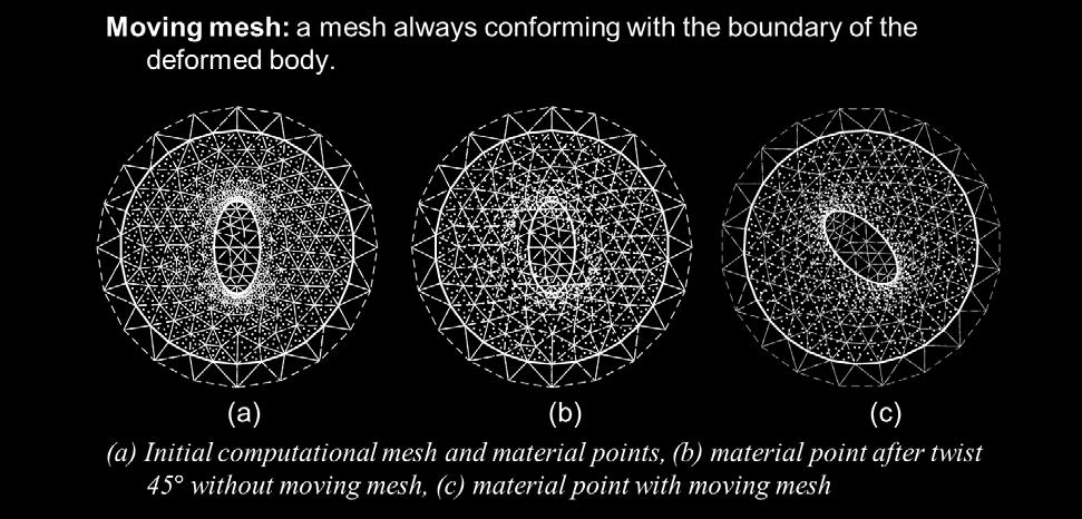 Material Point Method (MPM) can model effects of screw pile installation on soil body Key components of DU approach Moving mesh for displacement