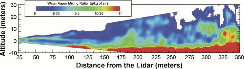 Larger scale measurements: Lidar Lidar uses reflected light to estimate the quantity of water vapor in a volume of atmosphere.