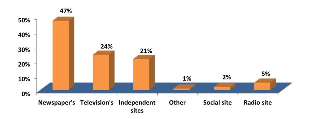 The 2012 survey shows that 47% of online users would choose newspaper s website as their favored source of information for local news.
